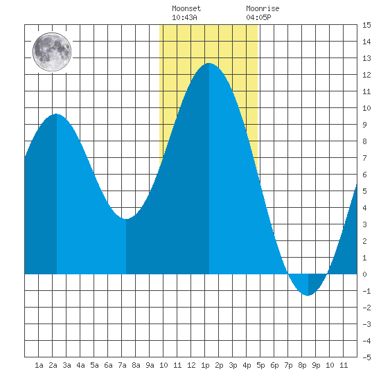 Tonki Bay tide chart for Monday, January 13, 2025