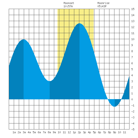 Tonki Bay tide chart for Tuesday, January 14, 2025
