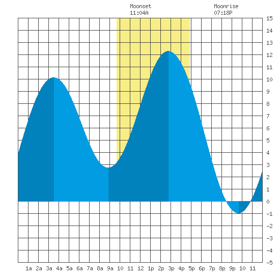 Tonki Bay tide chart for Wednesday, January 15, 2025