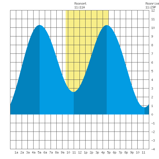 Tonki Bay tide chart for Saturday, January 18, 2025