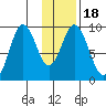 Tonki Bay tide chart for Saturday, January 18, 2025