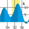 Tonki Bay tide chart for Wednesday, January 1, 2025