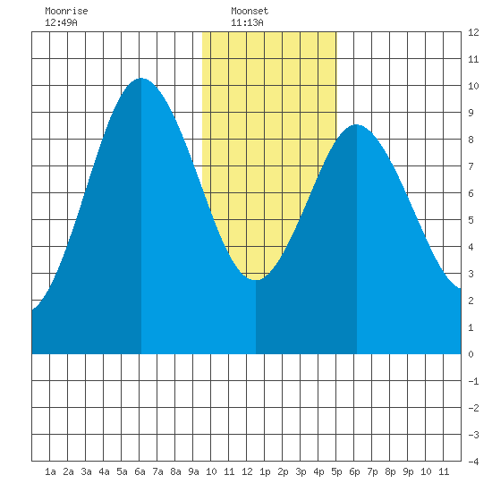 Tonki Bay tide chart for Monday, January 20, 2025