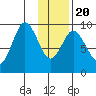 Tonki Bay tide chart for Monday, January 20, 2025