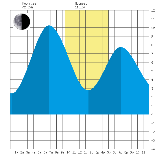 Tonki Bay tide chart for Tuesday, January 21, 2025