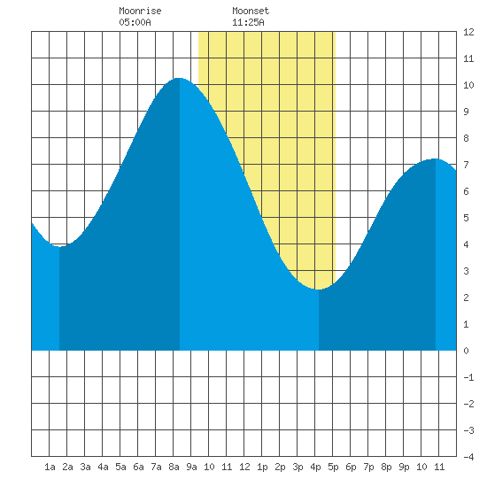 Tonki Bay tide chart for Thursday, January 23, 2025