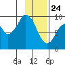 Tonki Bay tide chart for Friday, January 24, 2025