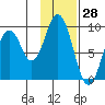 Tonki Bay tide chart for Tuesday, January 28, 2025