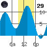 Tonki Bay tide chart for Wednesday, January 29, 2025