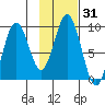 Tonki Bay tide chart for Friday, January 31, 2025