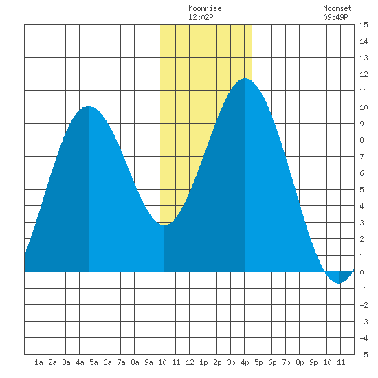 Tonki Bay tide chart for Friday, January 3, 2025