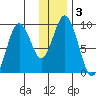 Tonki Bay tide chart for Friday, January 3, 2025