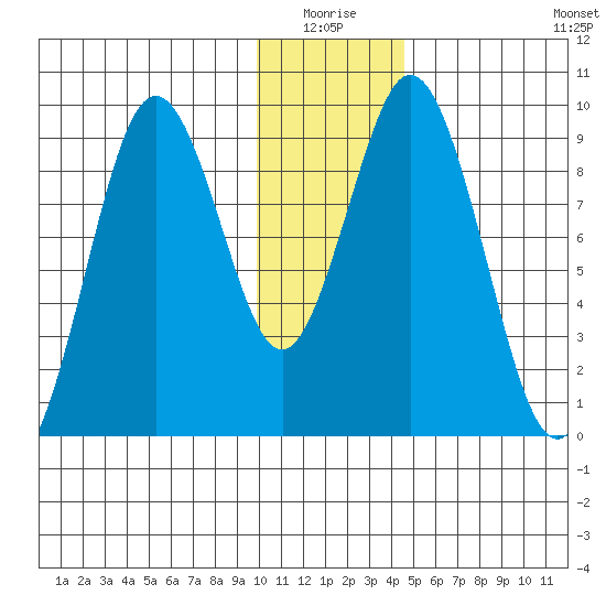 Tonki Bay tide chart for Saturday, January 4, 2025