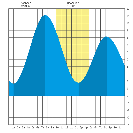 Tonki Bay tide chart for Tuesday, January 7, 2025