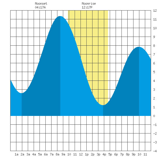 Tonki Bay tide chart for Wednesday, January 8, 2025