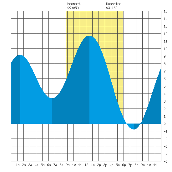 Tonki Bay tide chart for Monday, February 10, 2025