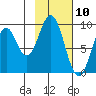 Tonki Bay tide chart for Monday, February 10, 2025