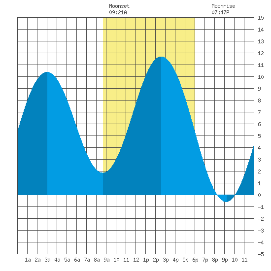 Tonki Bay tide chart for Thursday, February 13, 2025