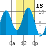 Tonki Bay tide chart for Thursday, February 13, 2025