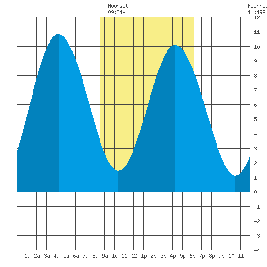 Tonki Bay tide chart for Sunday, February 16, 2025
