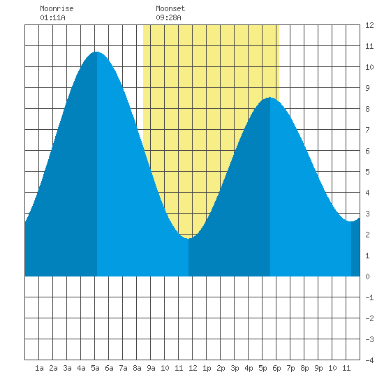 Tonki Bay tide chart for Tuesday, February 18, 2025