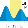 Tonki Bay tide chart for Tuesday, February 18, 2025
