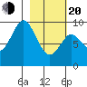 Tonki Bay tide chart for Thursday, February 20, 2025