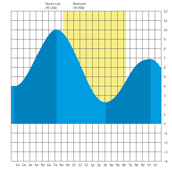 Tonki Bay tide chart for Friday, February 21, 2025