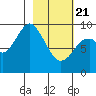 Tonki Bay tide chart for Friday, February 21, 2025