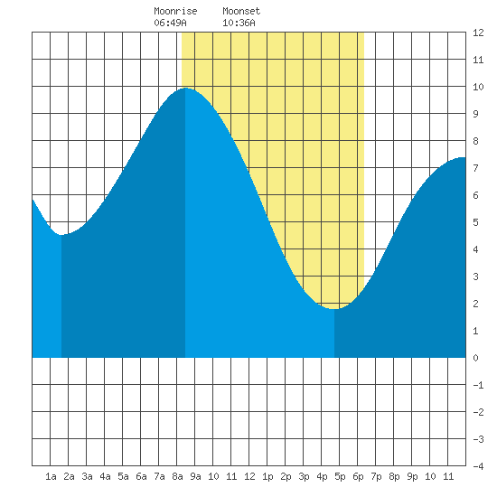 Tonki Bay tide chart for Saturday, February 22, 2025