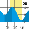 Tonki Bay tide chart for Sunday, February 23, 2025