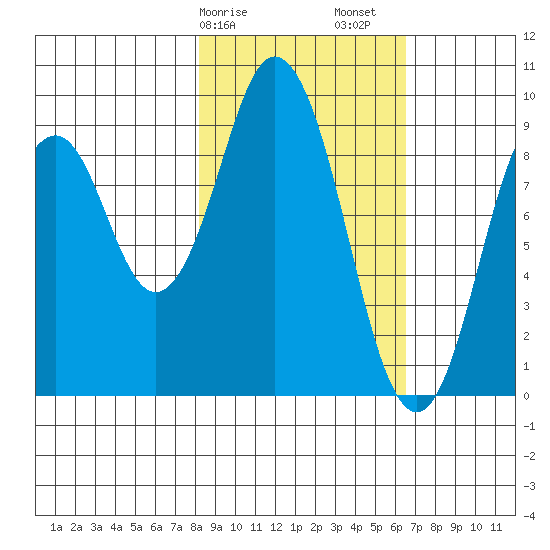 Tonki Bay tide chart for Tuesday, February 25, 2025