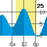 Tonki Bay tide chart for Tuesday, February 25, 2025