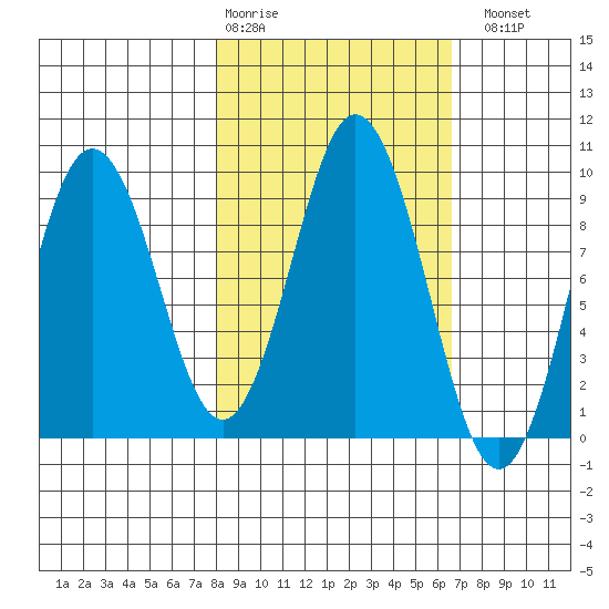 Tonki Bay tide chart for Friday, February 28, 2025