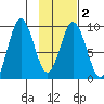 Tonki Bay tide chart for Sunday, February 2, 2025