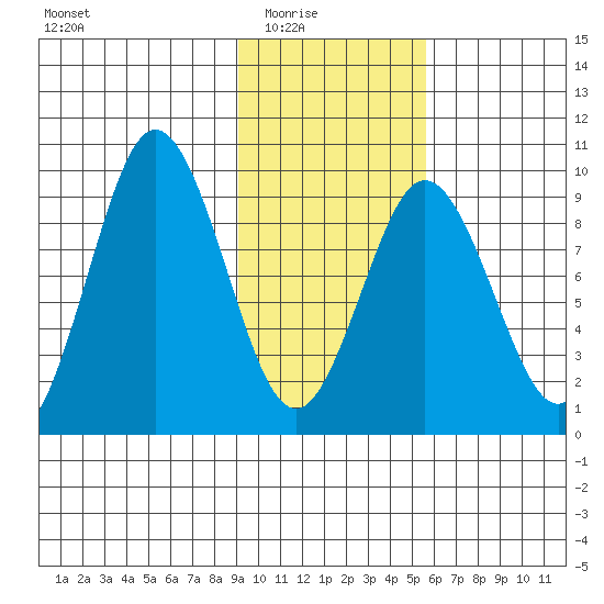 Tonki Bay tide chart for Monday, February 3, 2025