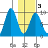 Tonki Bay tide chart for Monday, February 3, 2025