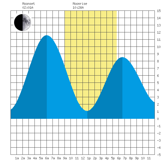 Tonki Bay tide chart for Tuesday, February 4, 2025
