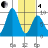 Tonki Bay tide chart for Tuesday, February 4, 2025