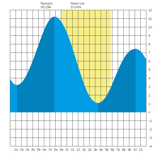 Tonki Bay tide chart for Thursday, February 6, 2025