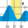 Tonki Bay tide chart for Thursday, February 6, 2025