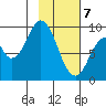 Tonki Bay tide chart for Friday, February 7, 2025
