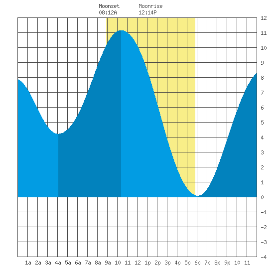 Tonki Bay tide chart for Saturday, February 8, 2025
