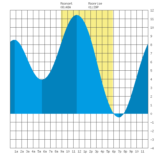Tonki Bay tide chart for Sunday, February 9, 2025