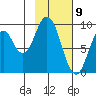 Tonki Bay tide chart for Sunday, February 9, 2025