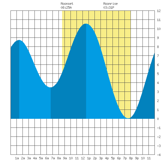 Tonki Bay tide chart for Monday, March 10, 2025