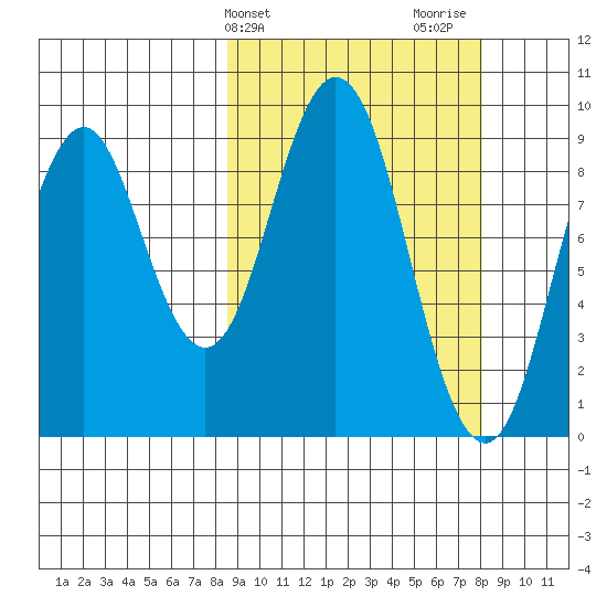 Tonki Bay tide chart for Tuesday, March 11, 2025