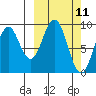 Tonki Bay tide chart for Tuesday, March 11, 2025