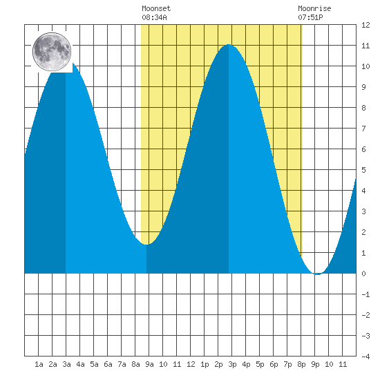 Tonki Bay tide chart for Thursday, March 13, 2025