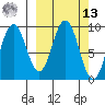 Tonki Bay tide chart for Thursday, March 13, 2025